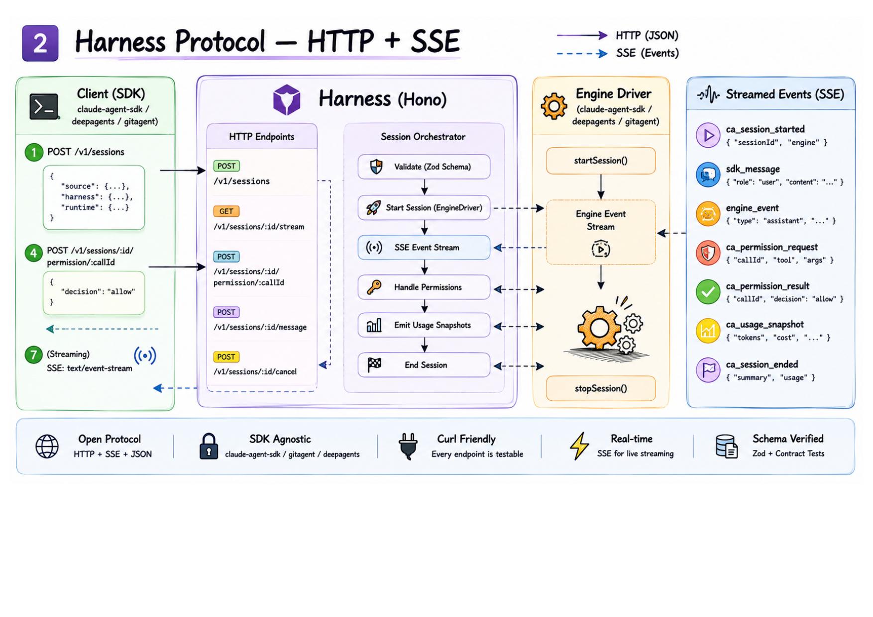 Harness Protocol — HTTP + SSE