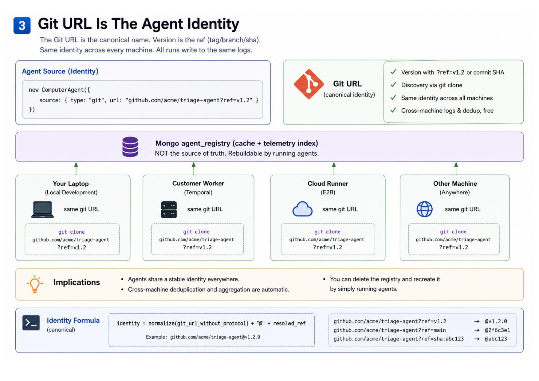 Git URL Is The Agent Identity
