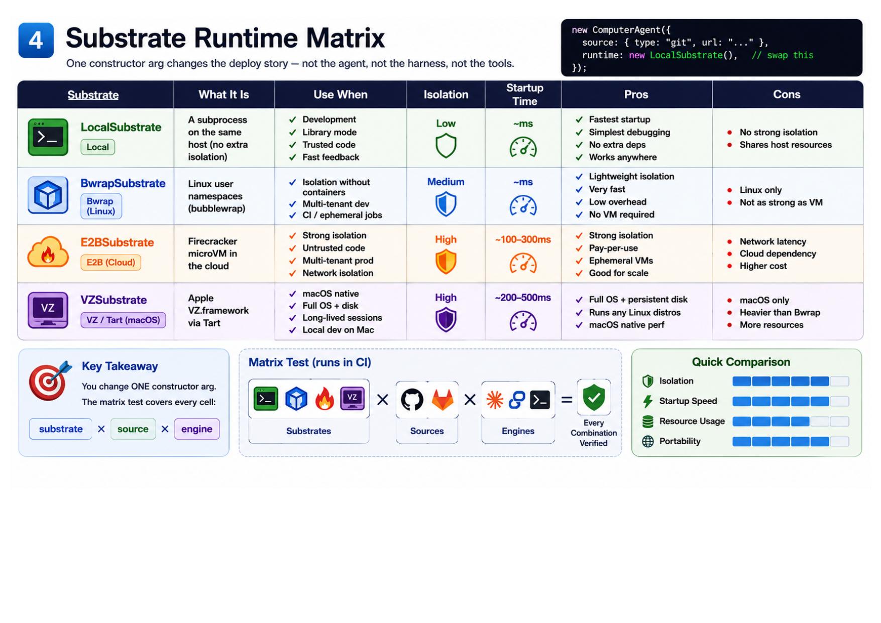 Substrate Runtime Matrix