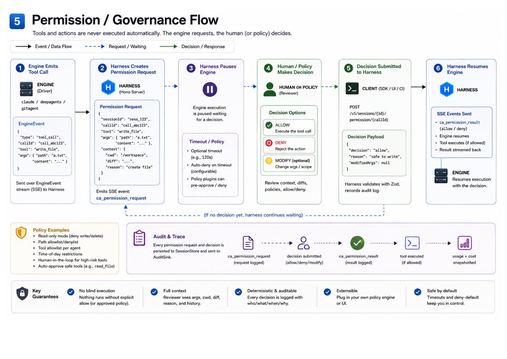 Permission / Governance Flow