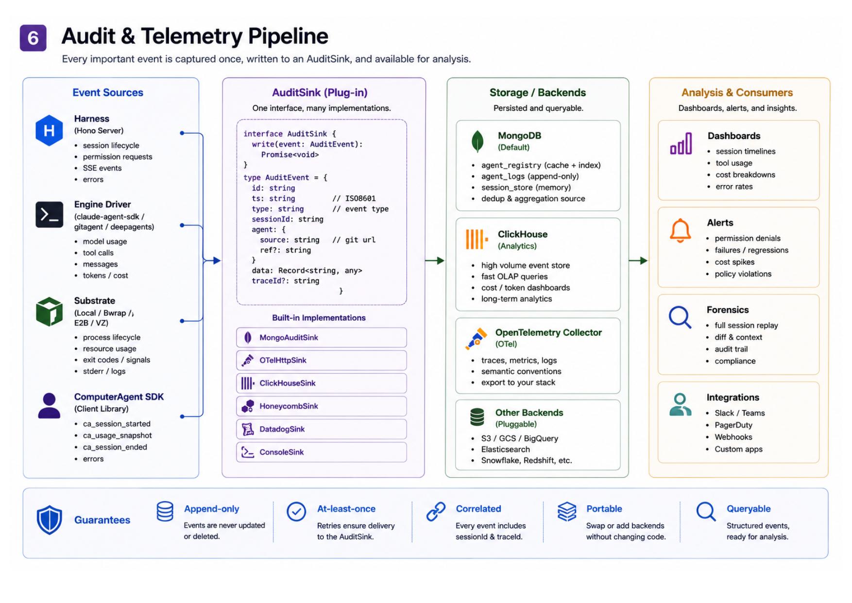 Audit & Telemetry Pipeline