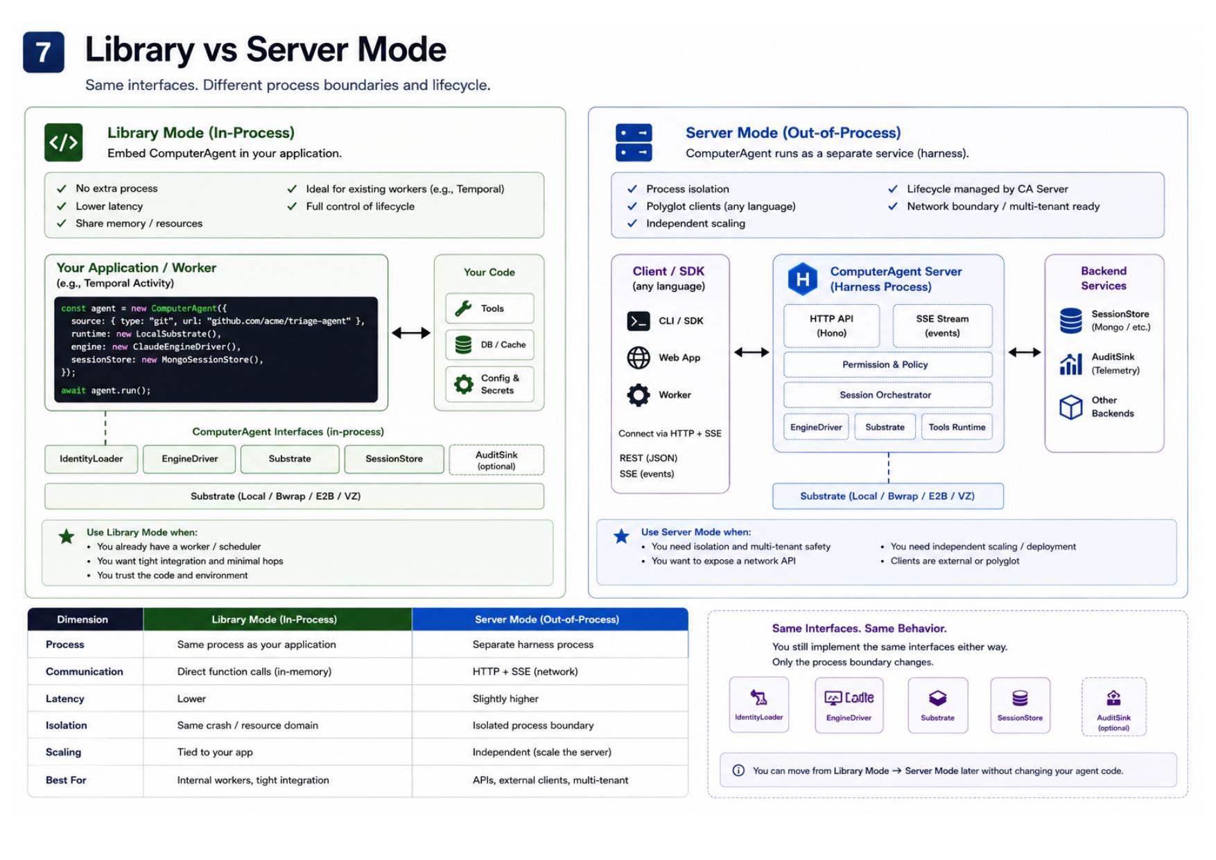 Library vs Server Mode