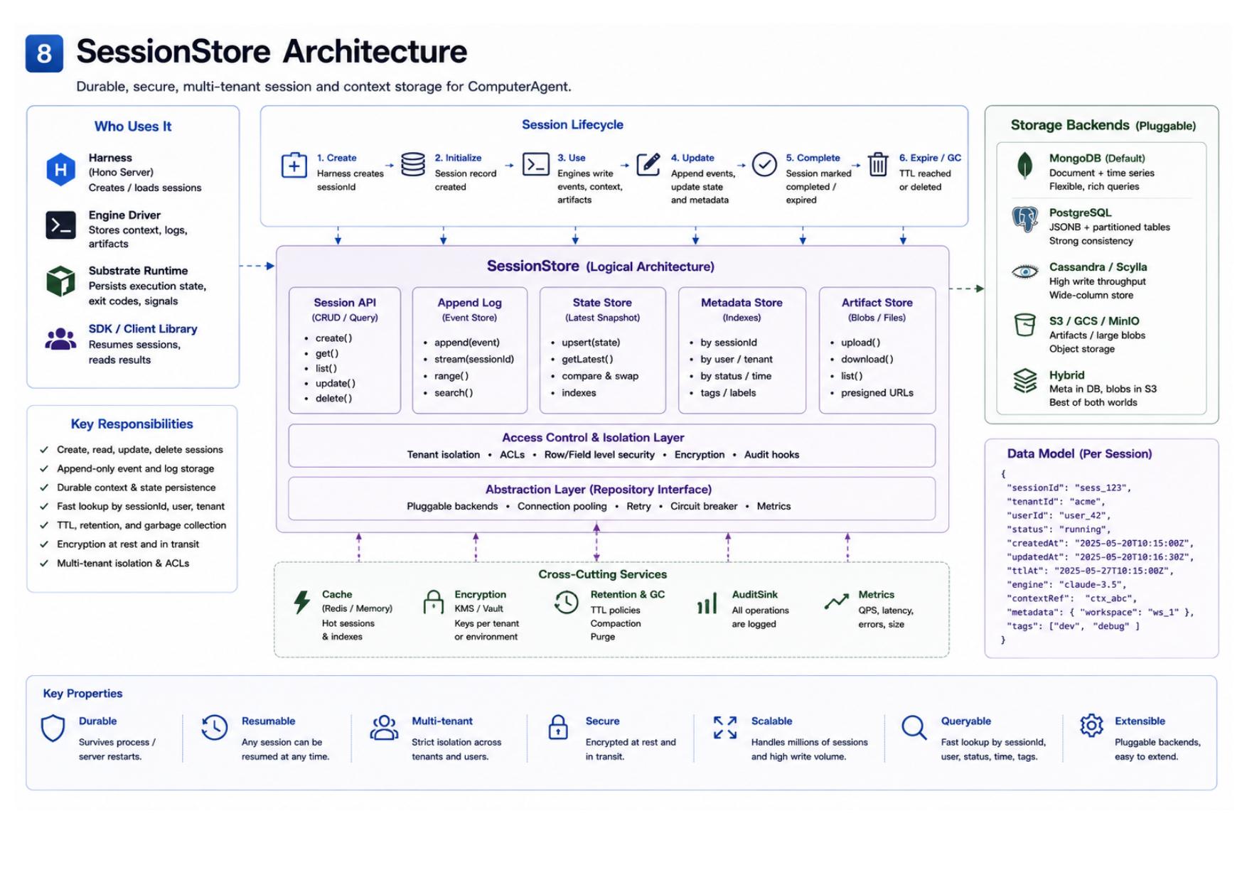 SessionStore Architecture