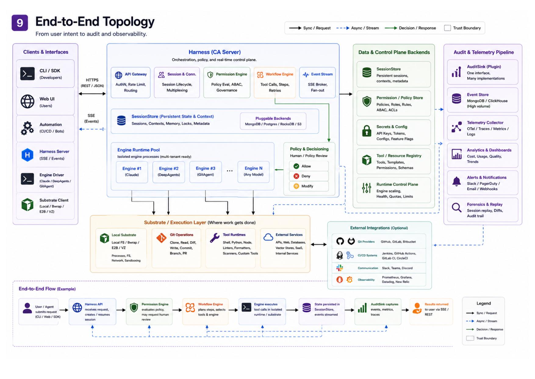 End-to-End Topology
